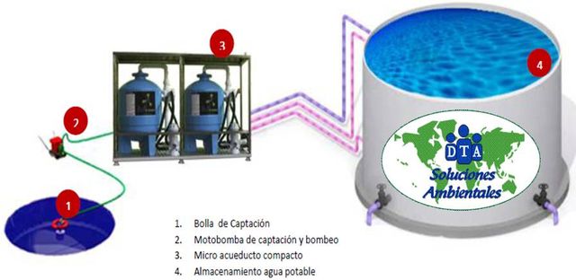 Sistema de potabilización